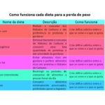 quadro como funciona cd dieta